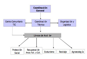 Estructura Organizativa del Proyecto - EDEPA